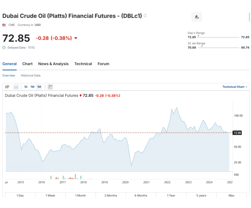 Dubai Crude Oil Futures month chart