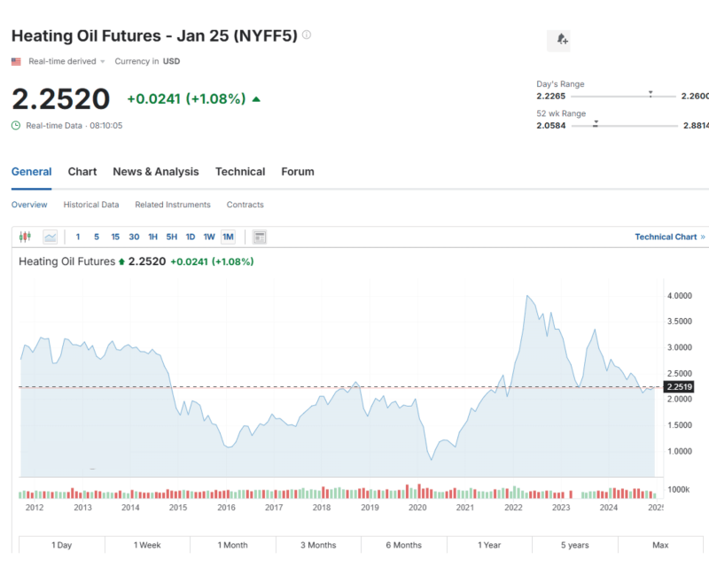 Heating Oil Futures month chart