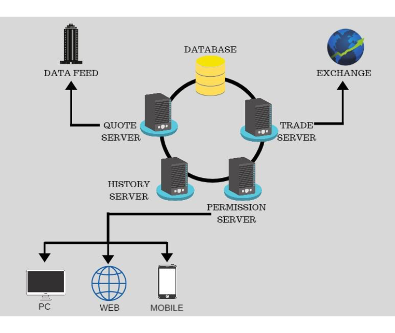 How trading software work