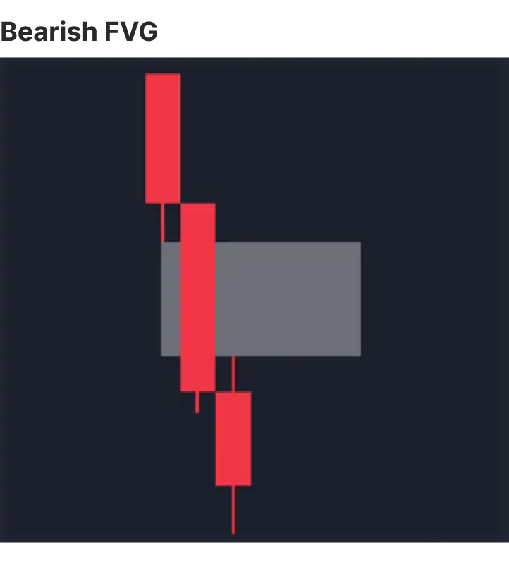 Inverse (Bearish) Fair Value Gap