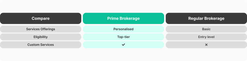 PoP vs prime brokerage