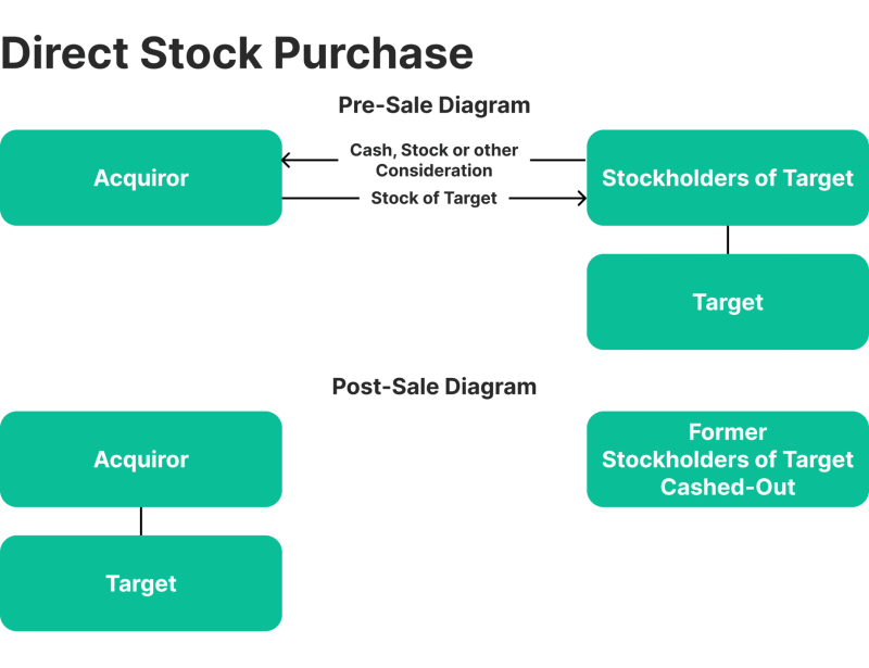 Share dealing purchasing process