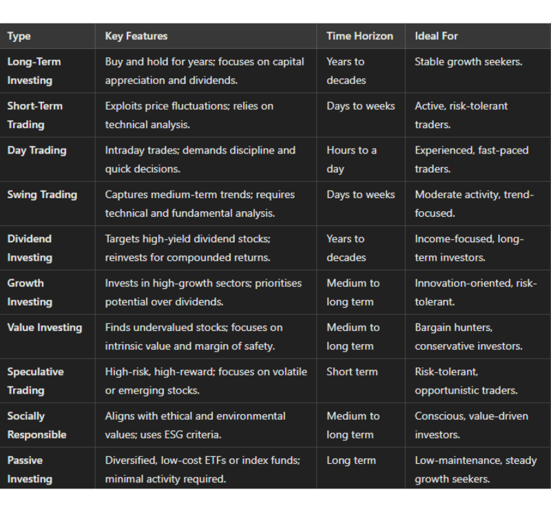 Types of Share Dealing (comparative table)