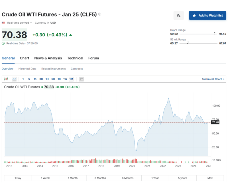 (WTI) Crude Oil Futures month chart