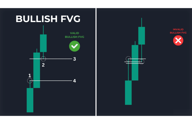 fair value gap