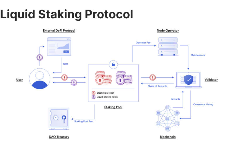 how liquid staking works