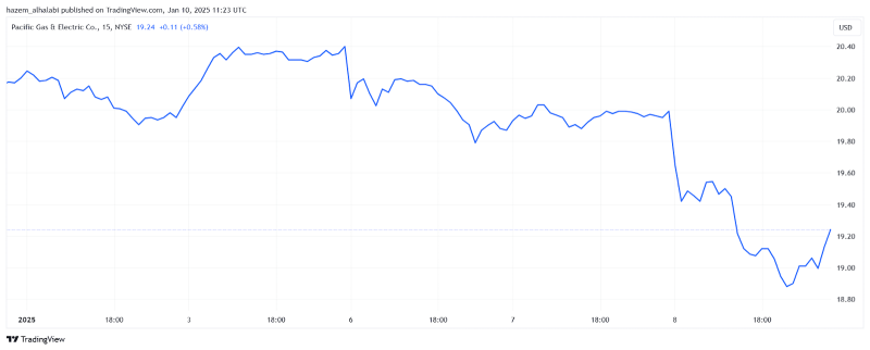 PCG stocks after California fire