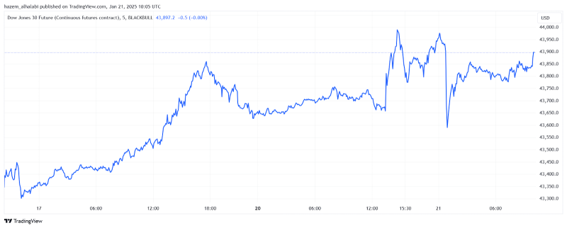 Dow Jones Futures chart