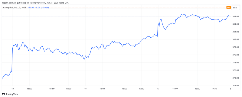 Caterpillar stock price