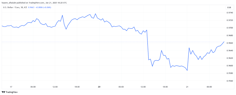 USD/EUR price chart