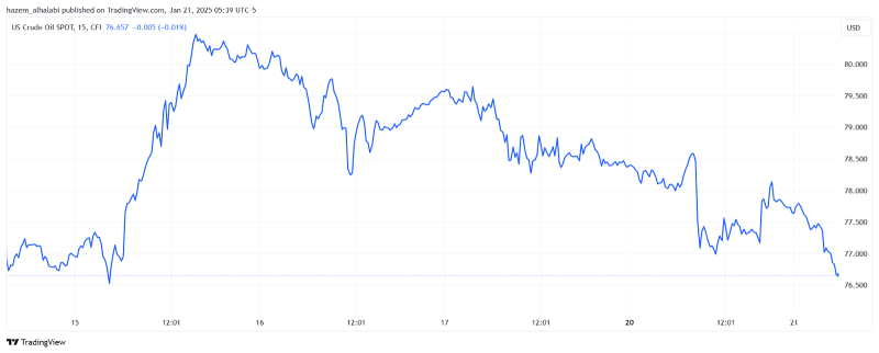 Crude oil price