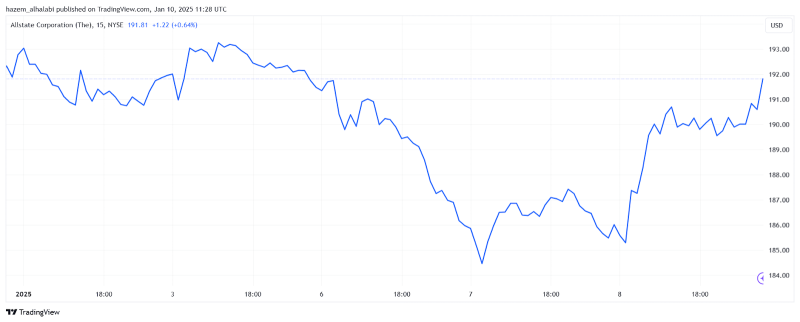 Allstate Corporation stocks after California fire