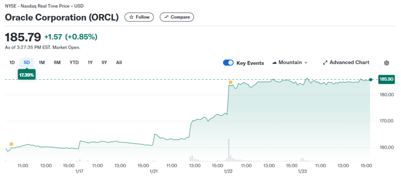 ORCL price chart