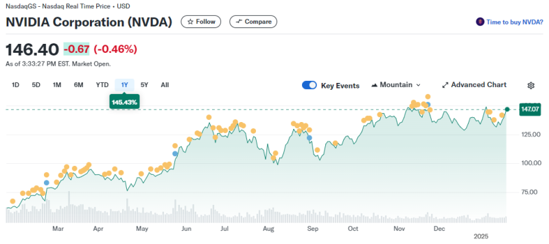 NVDA price chart