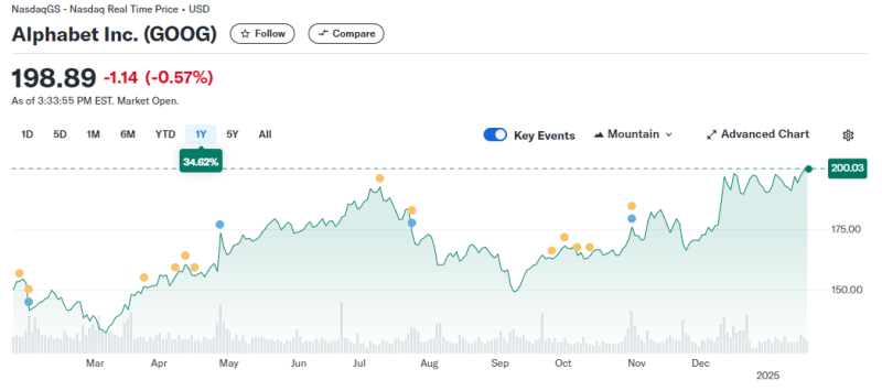 GOOGL price chart