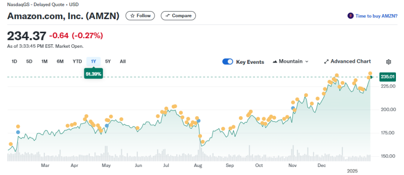 AMZN price chart