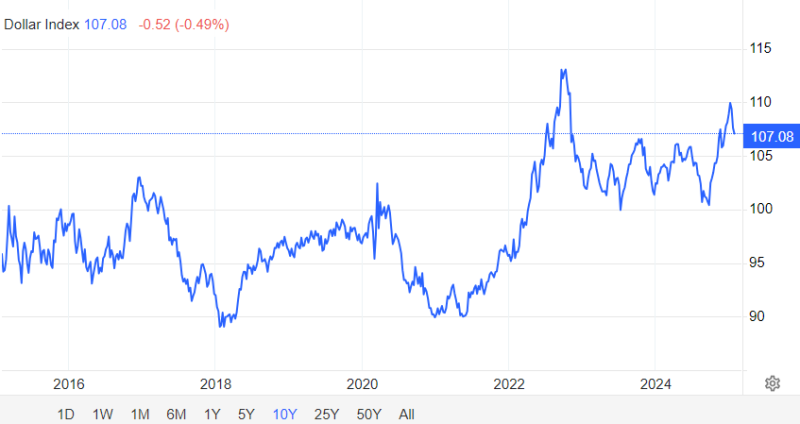 dollar index