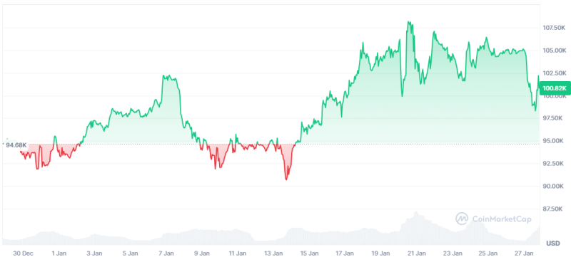 BTC price chart