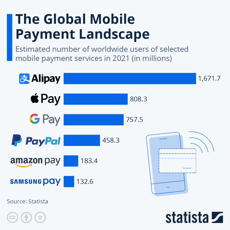 global mobile payment landscape in 2021