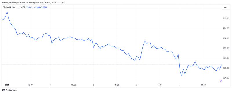 Chubb Limited stocks after California fire