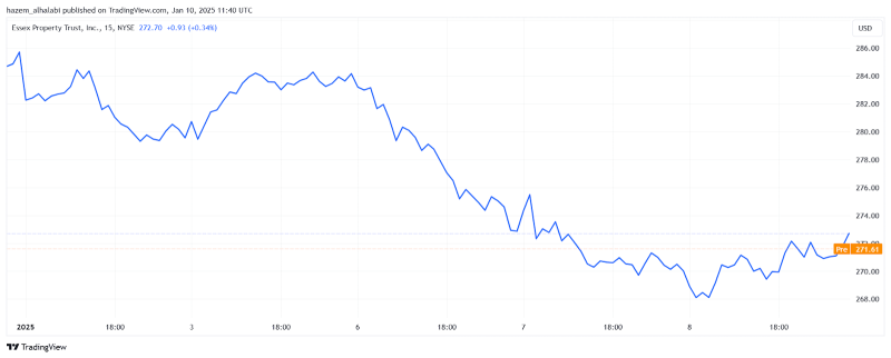 Essex Property Trust stock performance after California fire