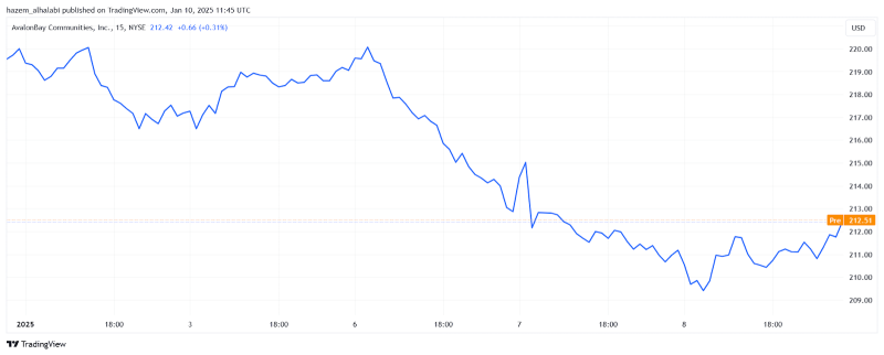 AVB REIT stock after California fire