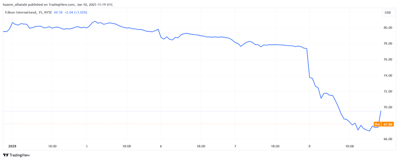 EIX stocks after California fire