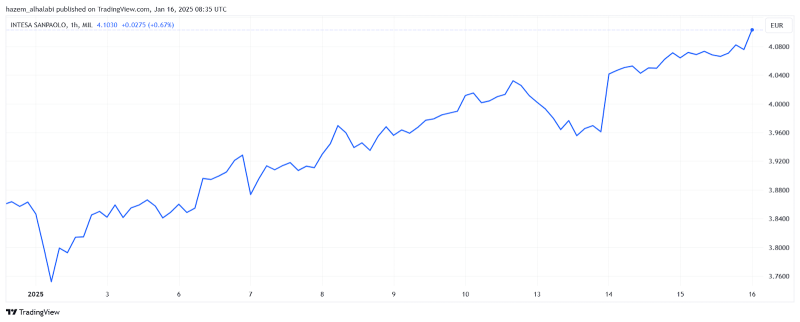 intesa sanpaolo stock price