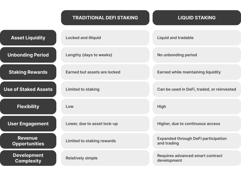 liquid and traditional staking comparison table