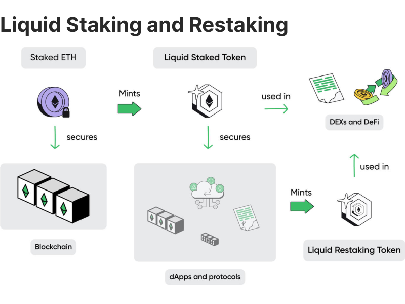 liquid staking and restaking