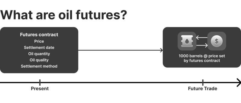 the explication of oil crude futures