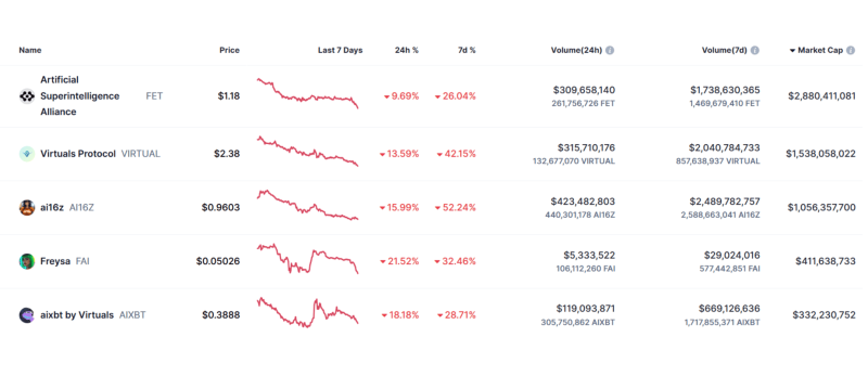 top AI coins