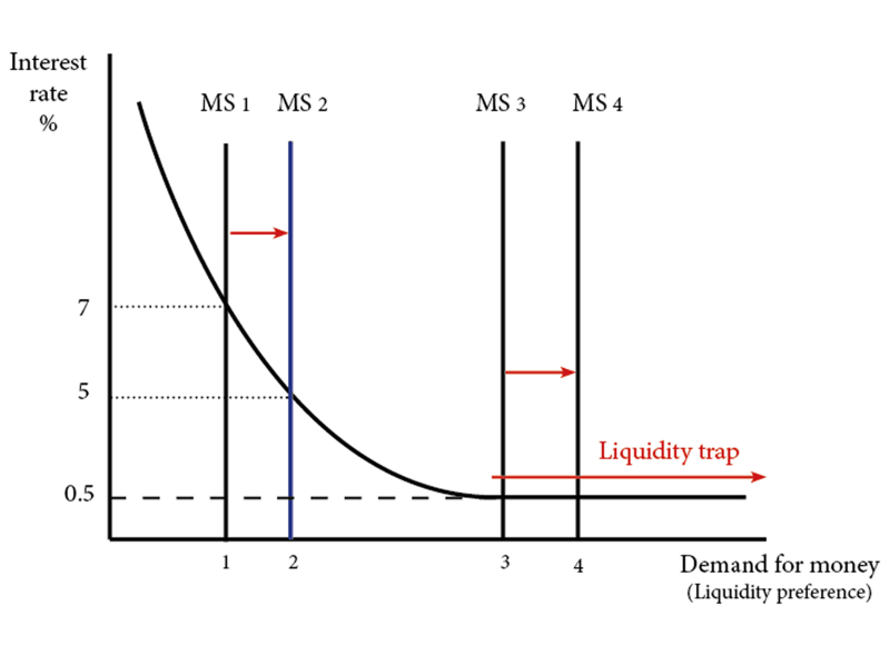 A liquidity trap visualization diagram