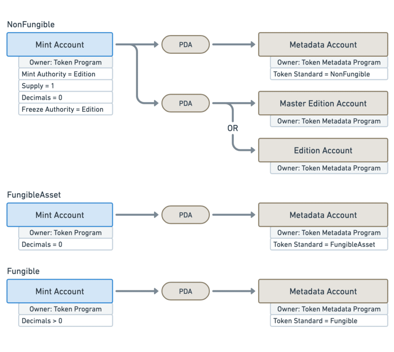 Architecture diagram with requirements needed to create SFT