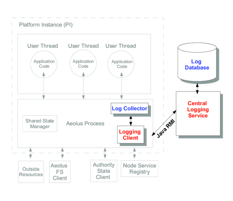 Audit Trail Collection and Storage Framework