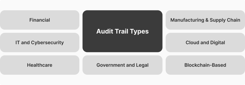 Audit Trail Types