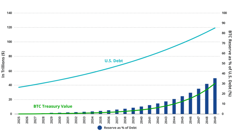 BTC reserve vs US Debt