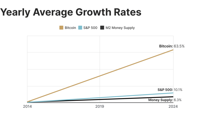 Bitcoin price growth