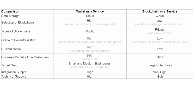 Comparison of WaaS with Blockchain as a Service (BaaS)