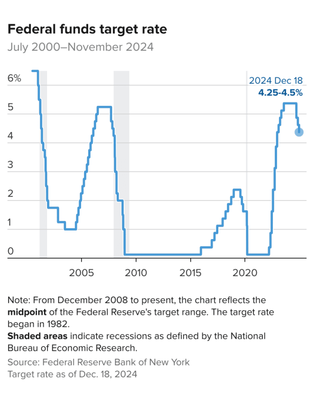 Federal fund's rate cuts