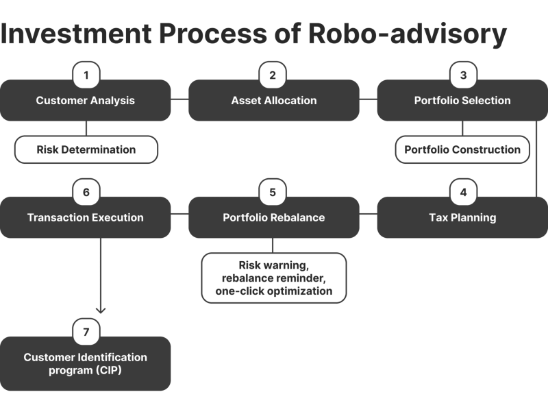 Investment Process of Robo-advisory