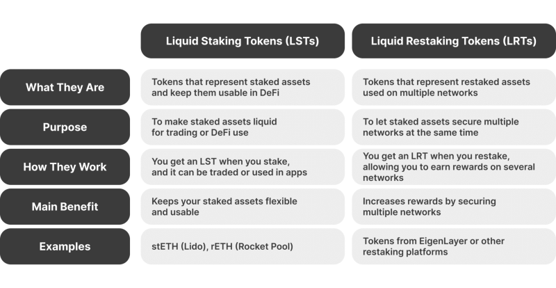 LSTs vs LRTs comparison table