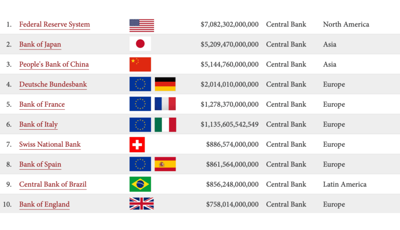 Largest Central Bank Rankings by Total Assets