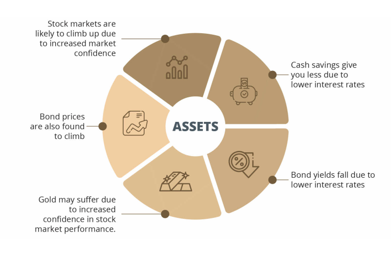 Markets during expansionary policies