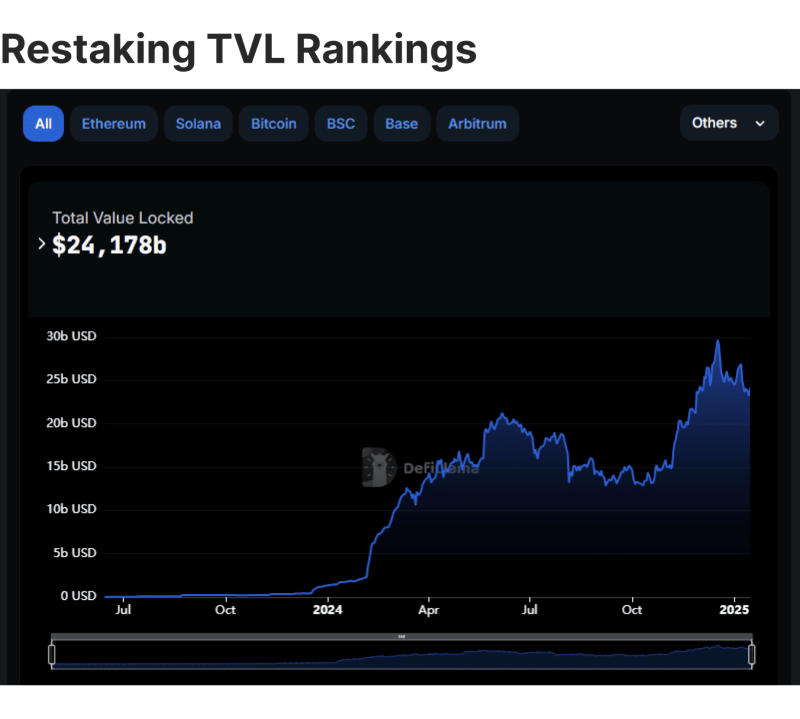 Restaking TVL