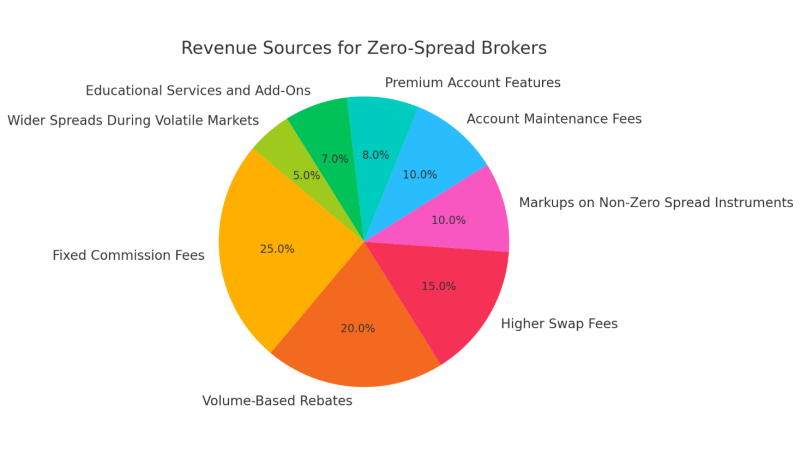 Revenue Sources for Zero-Spread Brokers