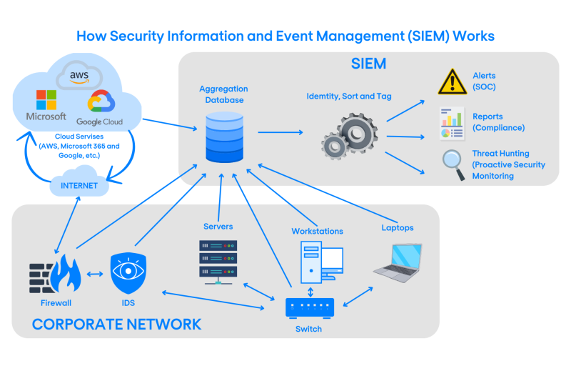 Security Information and Event Management (SIEM) system workflow