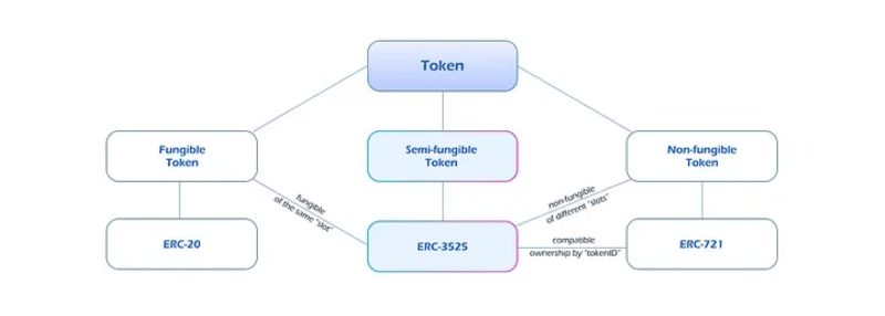 Semi-Fungible Token Standar