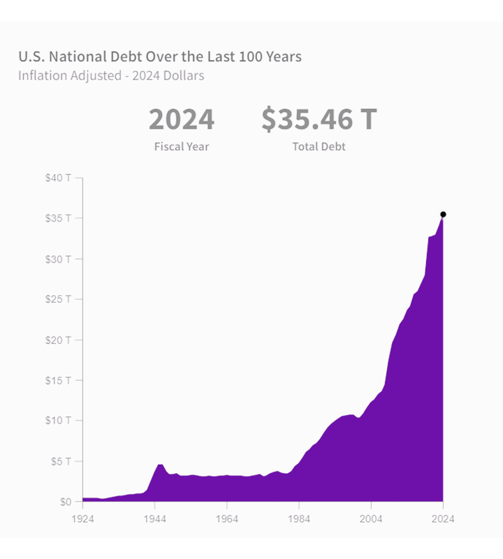 US National Debt