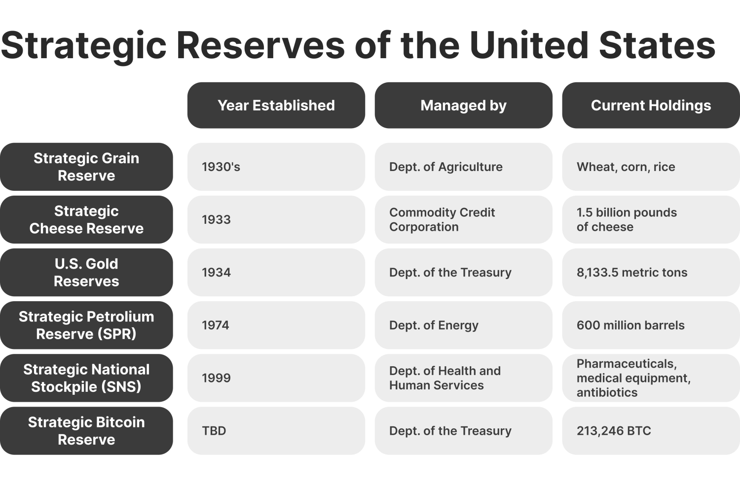 The Strategic Reserve Paradox
